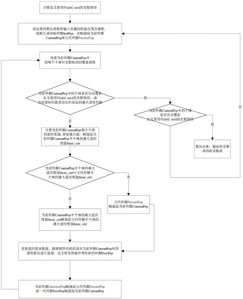 A Genetic Algorithm-Based Method for Automatically Generating Data Flow Test Cases