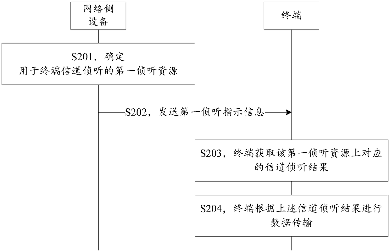 Channel interception method, network side device and terminal