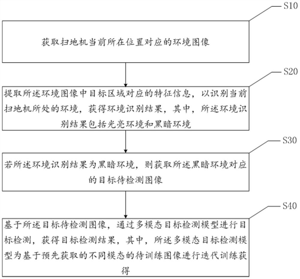 Multi-modal target detection method and device, sweeper and storage medium