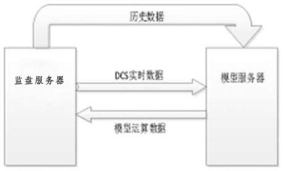 Embedded DCS (Distributed Control System) disk monitoring system based on big data analysis