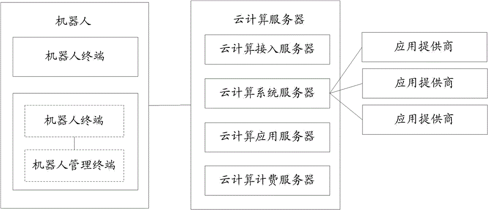 Method and cloud computing server for improving robot software functions based on cloud computing