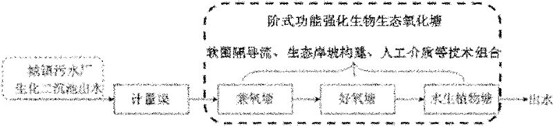 Stepwise function-intensified biological and ecological oxidation pond and method for deeply purifying water quality