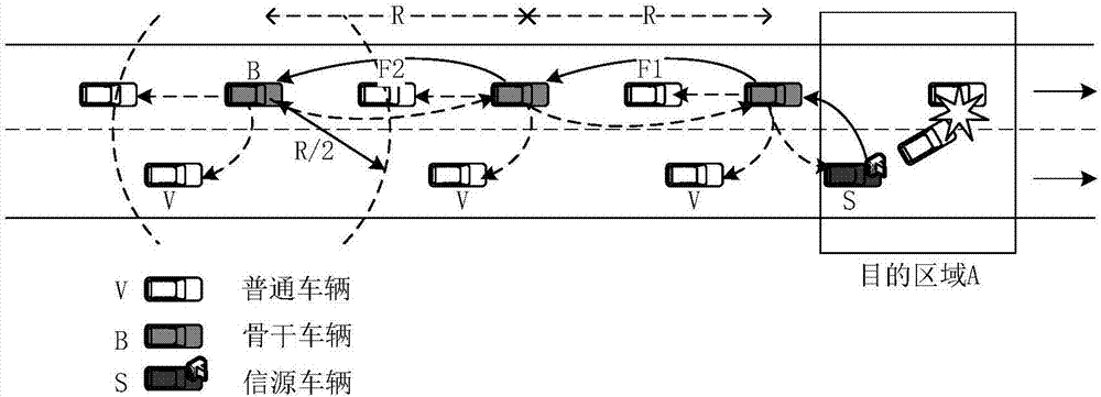 Low-delay transmission method based on backbone vehicle forwarding in vehicle of things communication