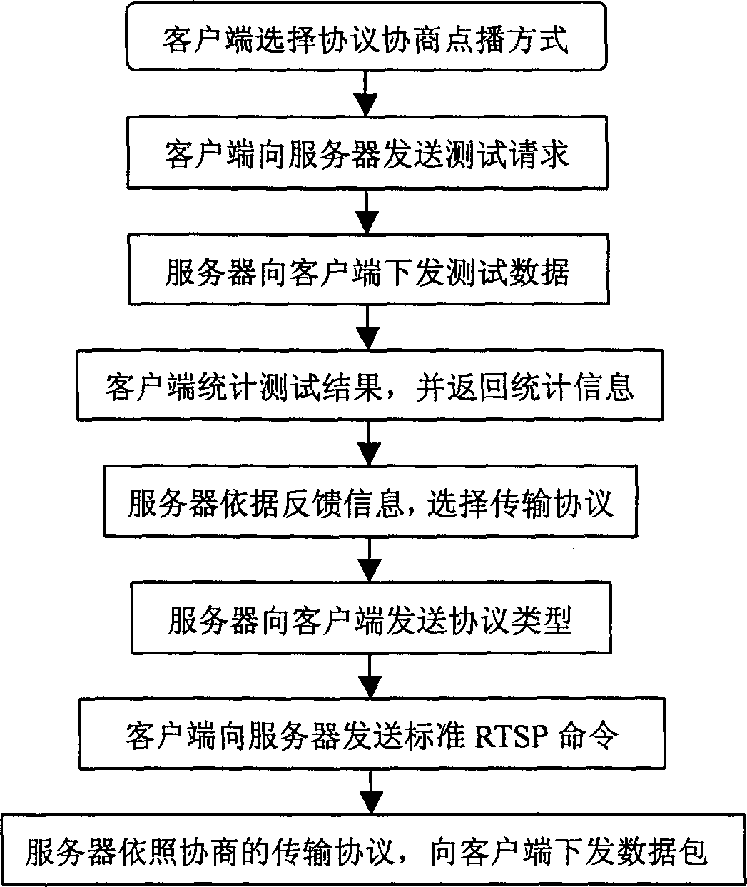 Method for selecting transmission protocol based on client terminal feedback
