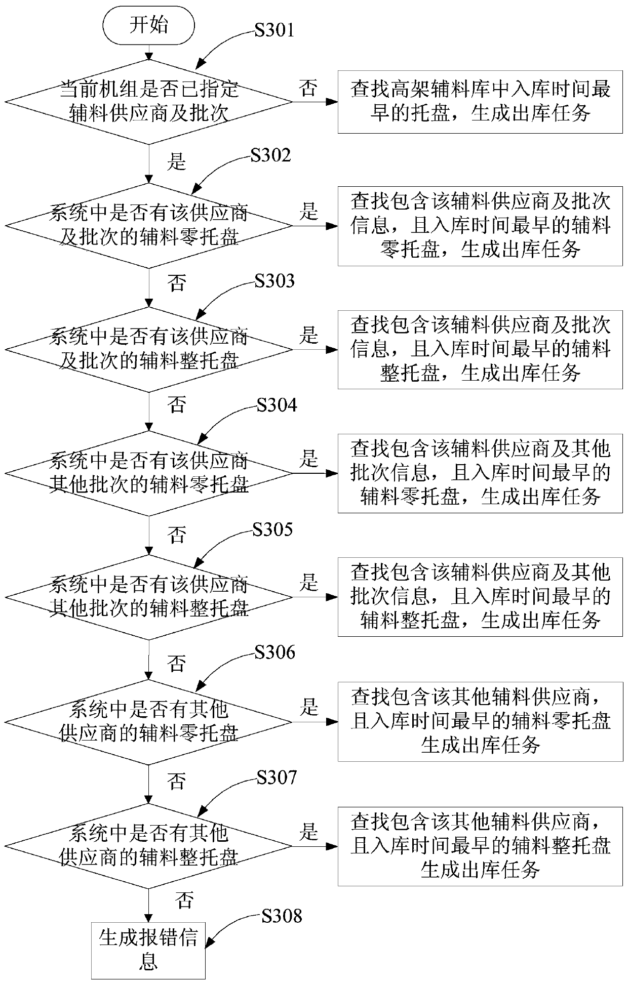 A method and system for excipient material out of excipient material elevated warehouse