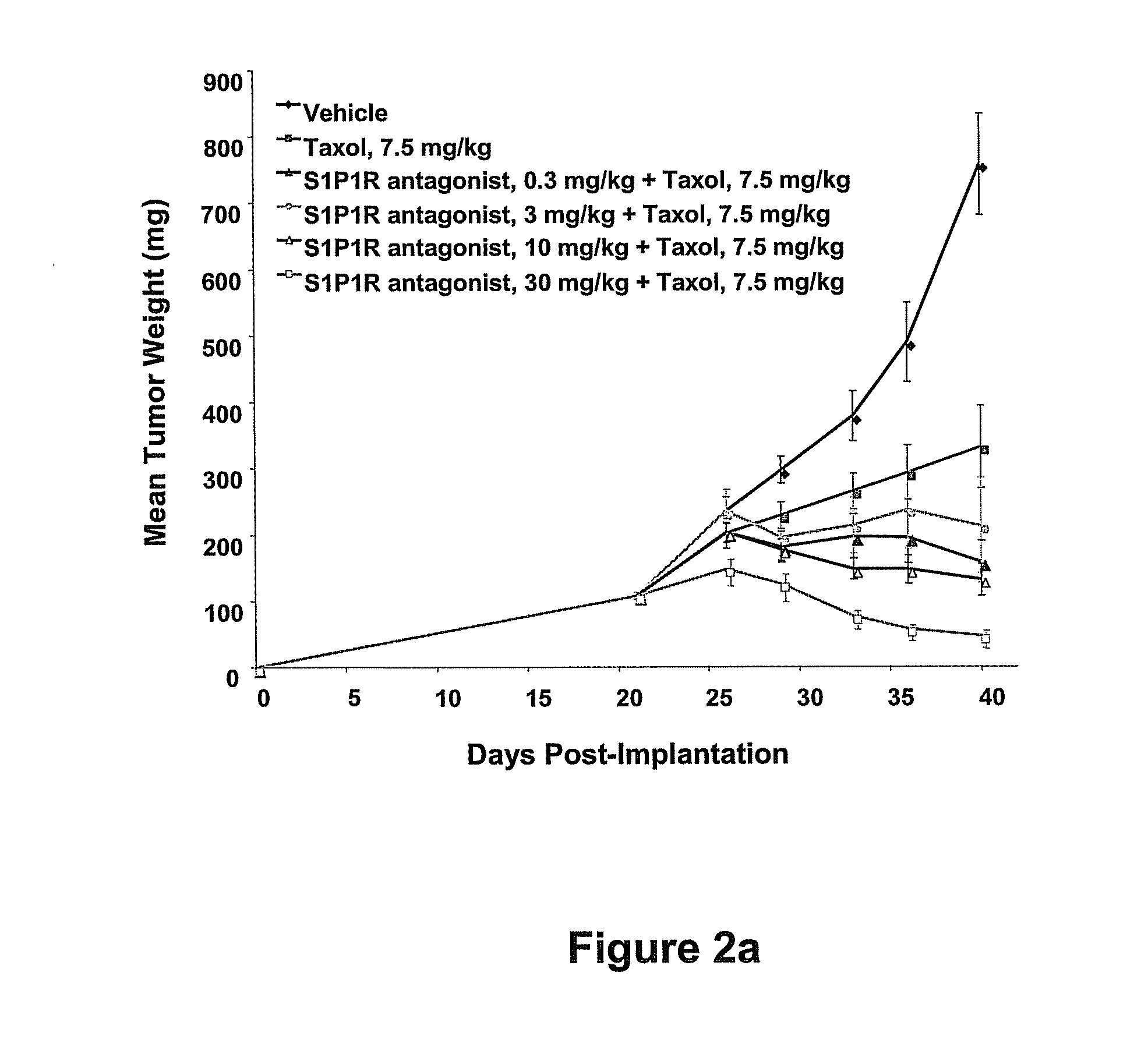 Synergistic effects between sphingosine-1-phosphate receptor antagonists and antimicrotubule agents