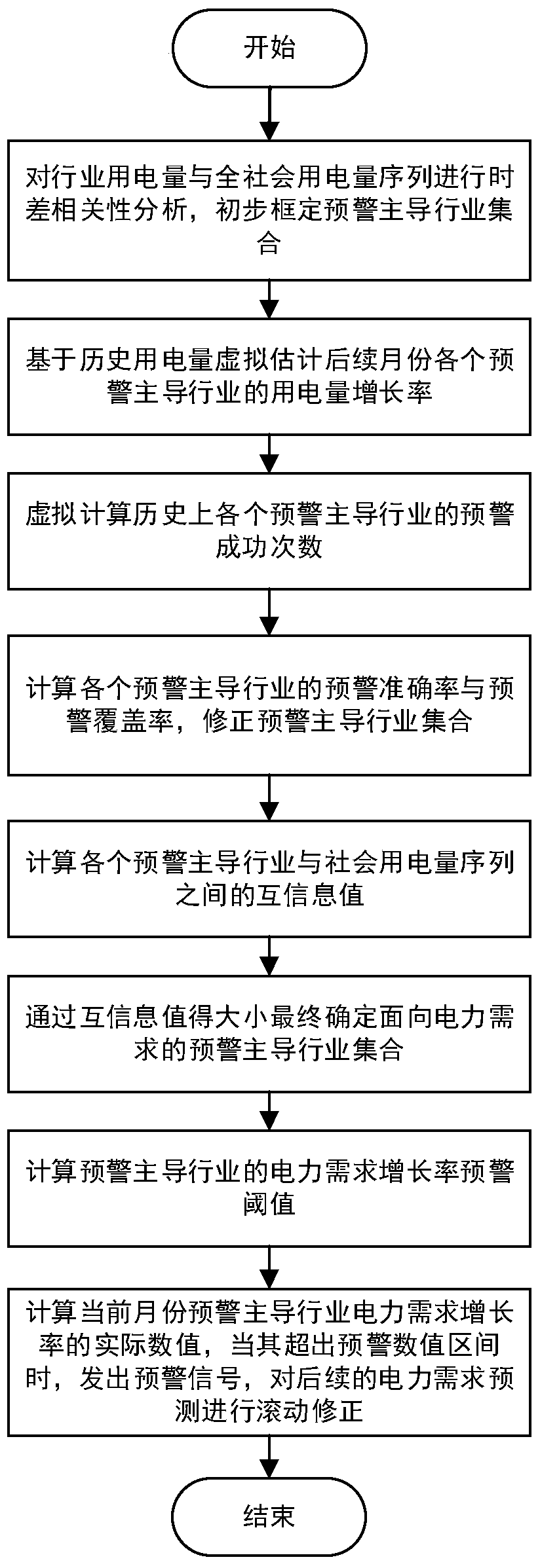 A Method of Power Demand Forecasting and Early Warning Based on Leading Industries