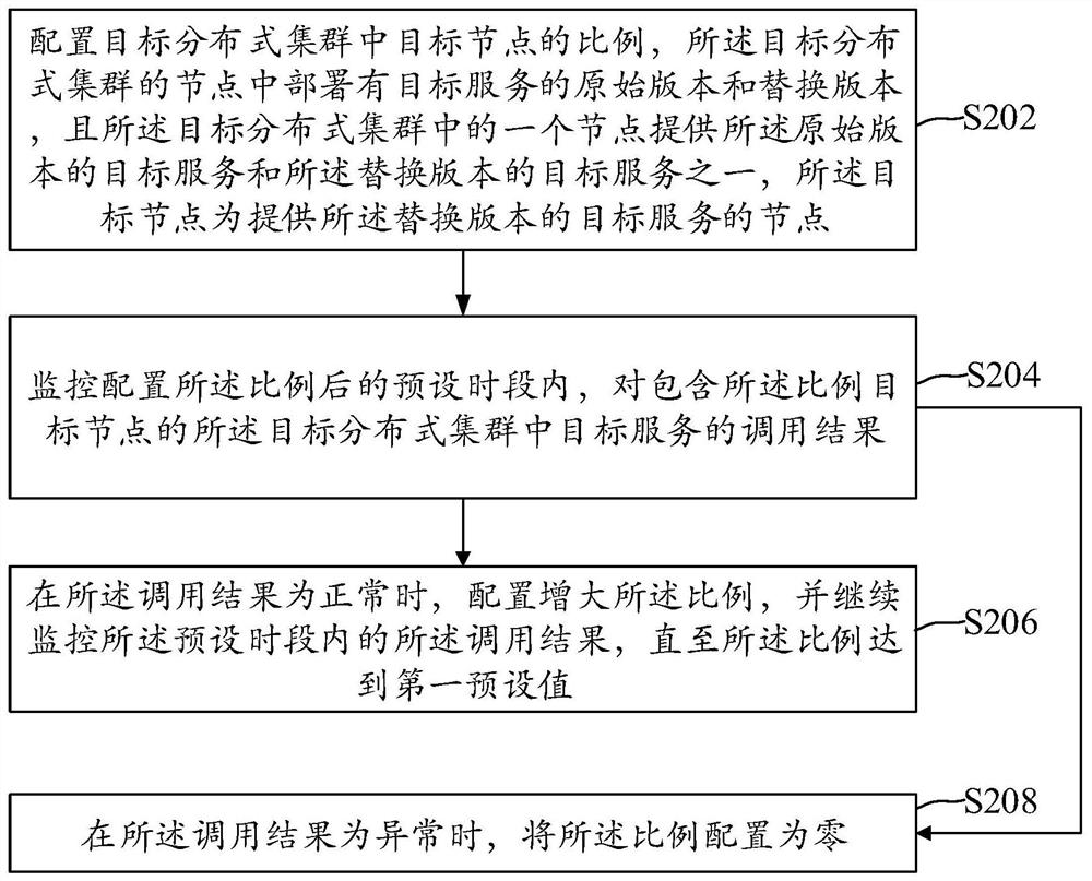 A service publishing method, device and electronic equipment