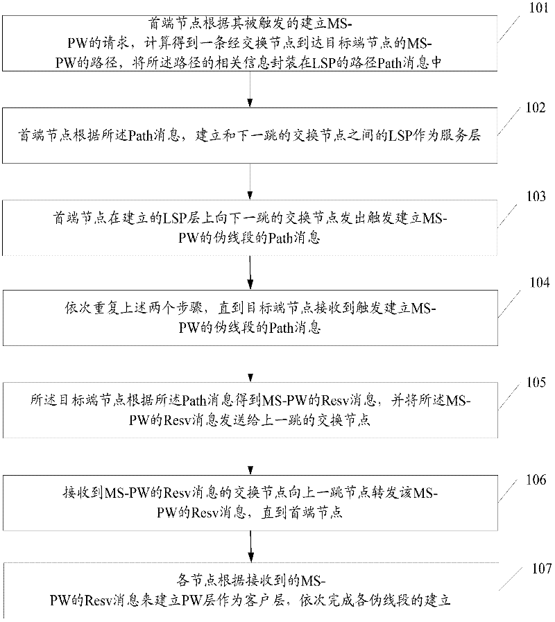 Multi-segment pseudo-wire establishing and recovering method and device as well as system