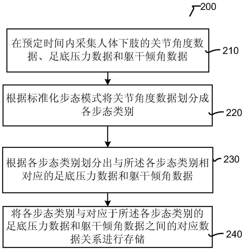 Robot and human lower limb gait recognition device and method