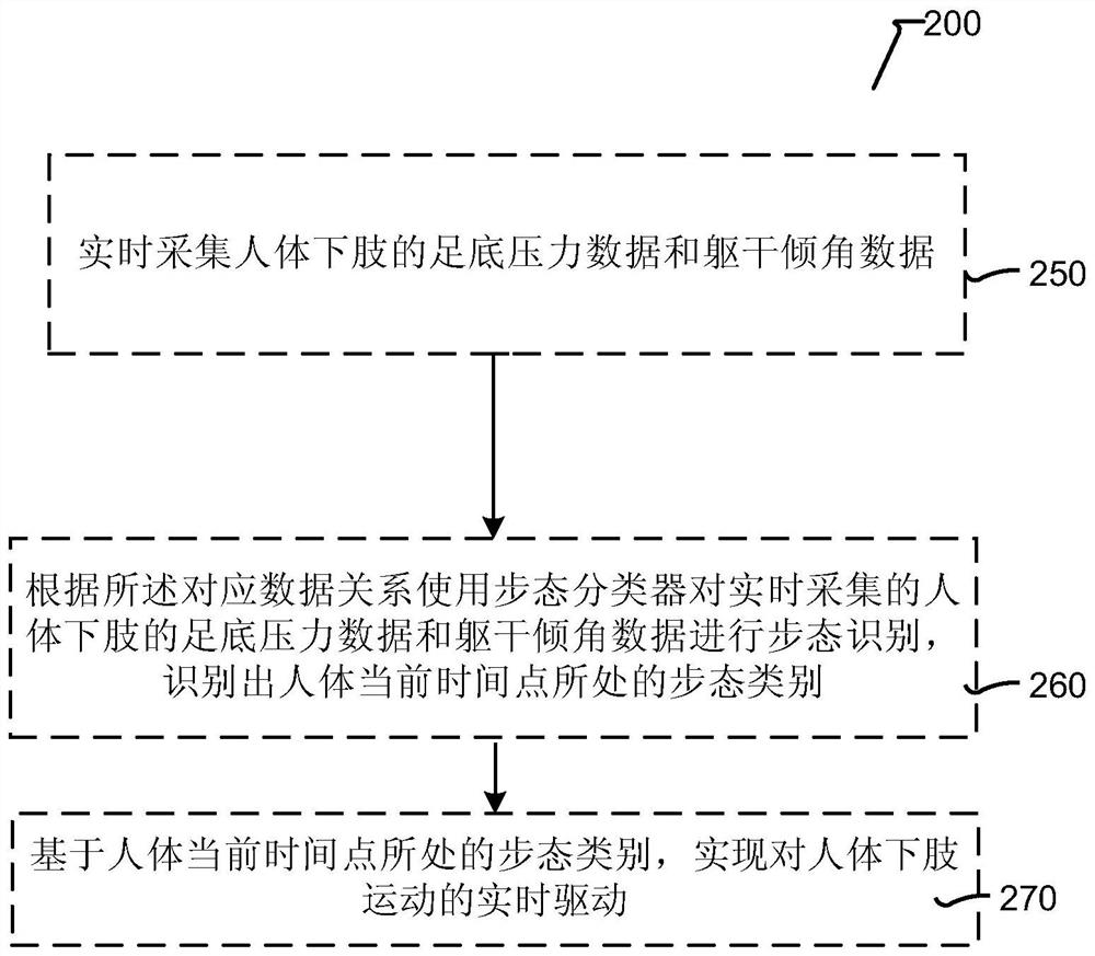 Robot and human lower limb gait recognition device and method