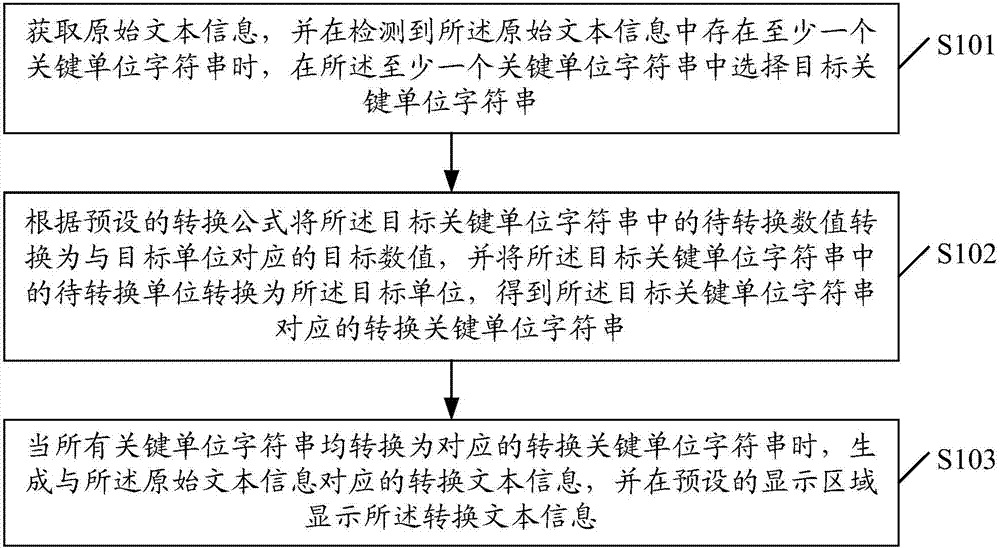 Data conversion method and device