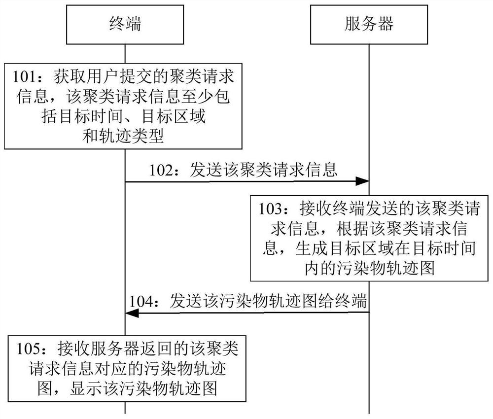 Clustering method, device, electronic equipment and storage medium for pollutant transmission trajectories