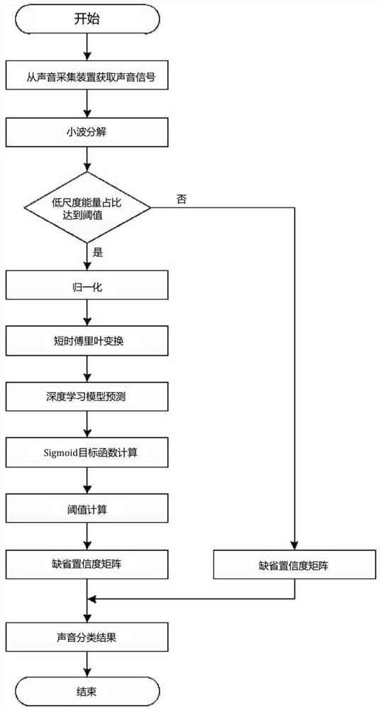 Traffic scene sound classification method and system based on deep learning