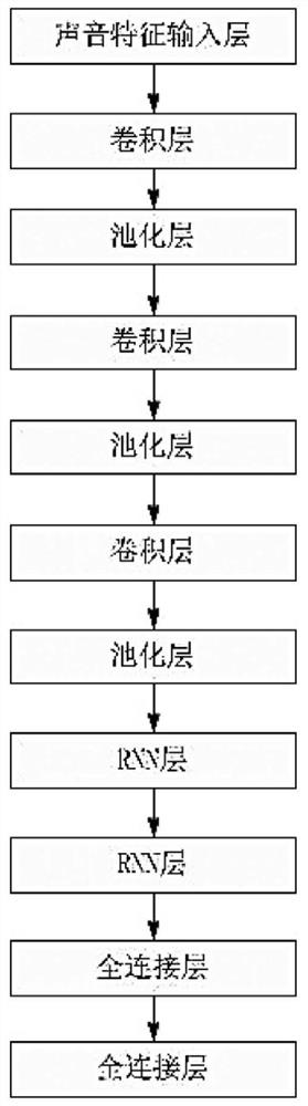 Traffic scene sound classification method and system based on deep learning