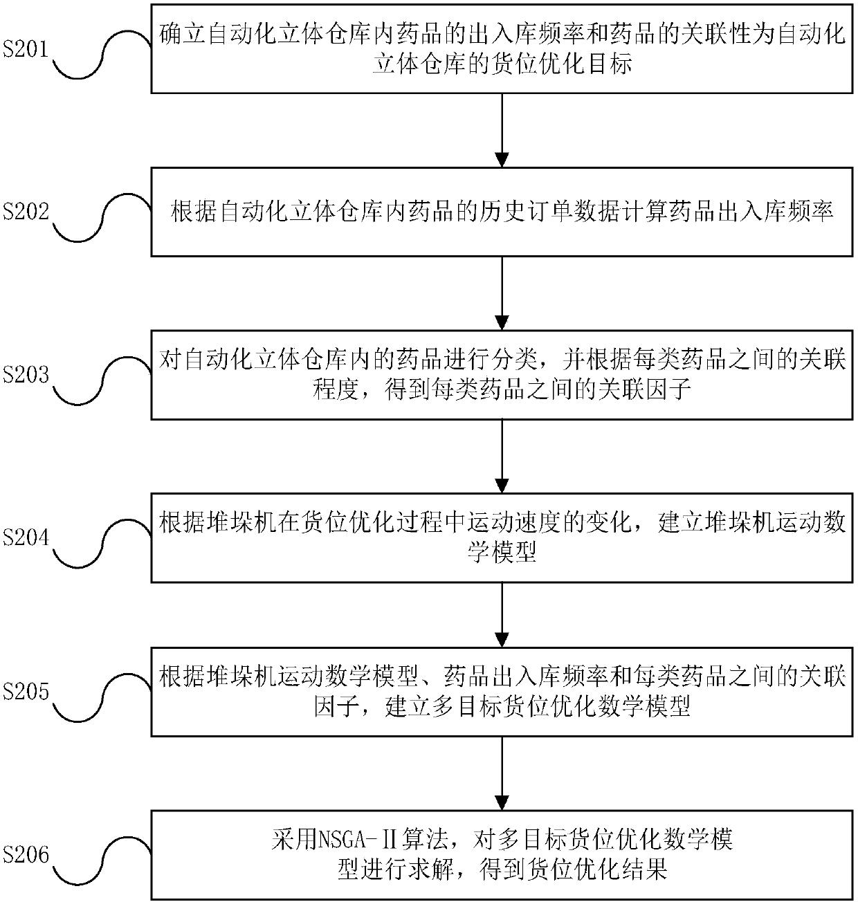 Cargo location optimization method of automatic three-dimensional warehouse of pharmaceutical enterprise and system thereof