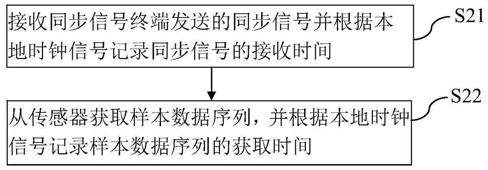 Data synchronization method in body area network, detection terminal and computer readable storage medium