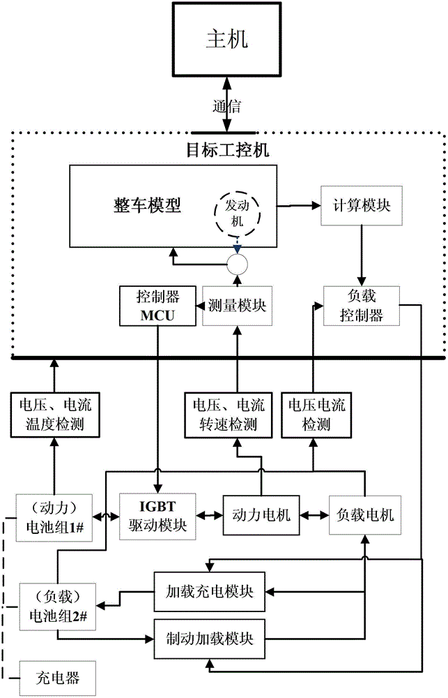 Hybrid power/electric vehicle drive motor system hardware-in-loop algorithm verification test bed