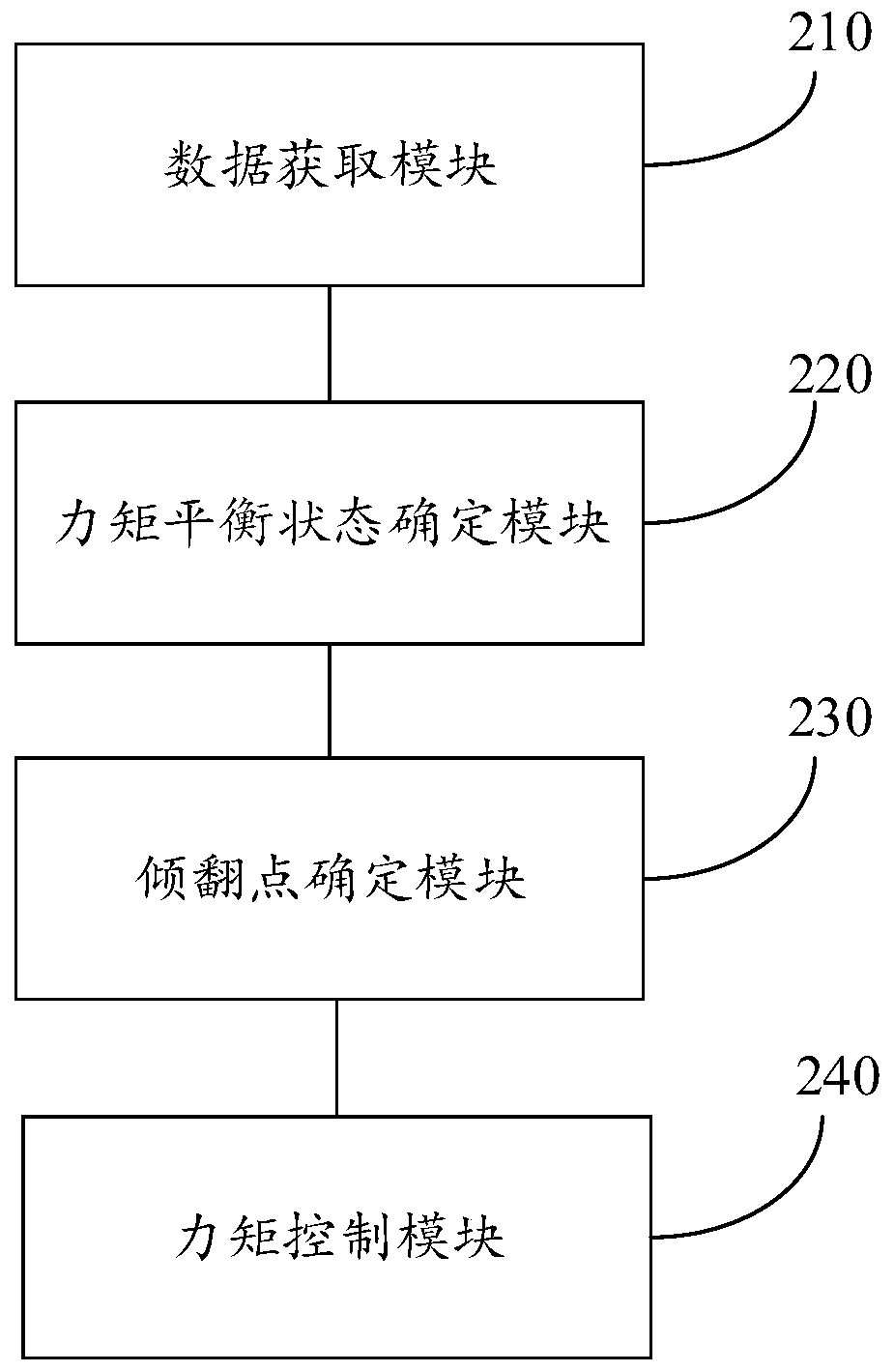 Crane moment control method and device as well as electronic equipment