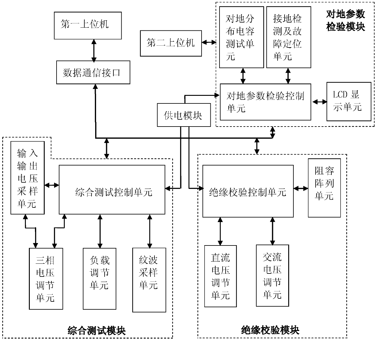 A DC Integrated Test Platform