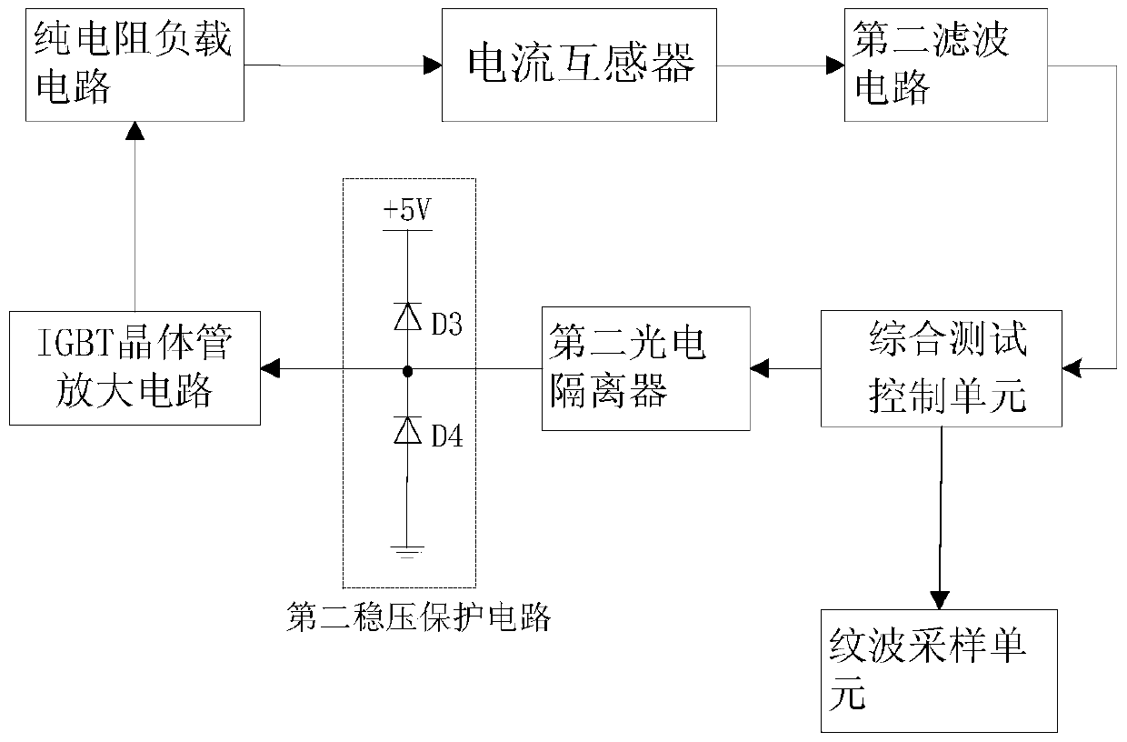 A DC Integrated Test Platform