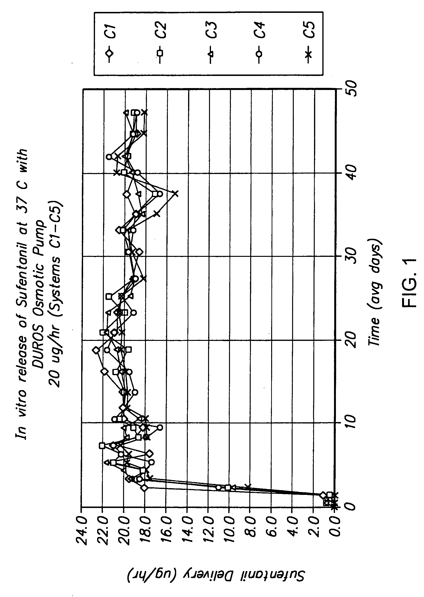 Implantable devices and methods for treatment of pain by delivery of fentanyl and fentanyl congeners