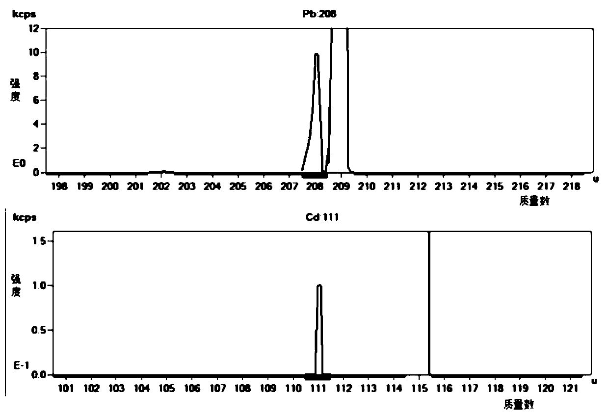 Method for measuring lead and cadmium contents in human whole blood