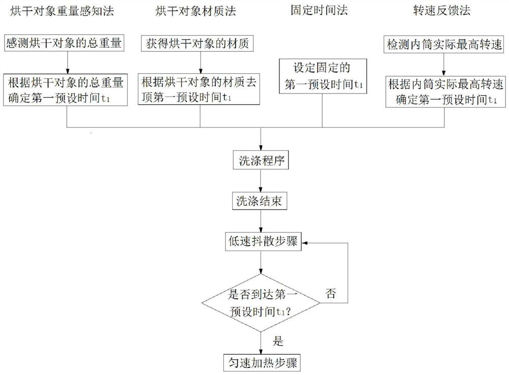 A drying method for an integrated washing and drying machine and an integrated washing and drying machine