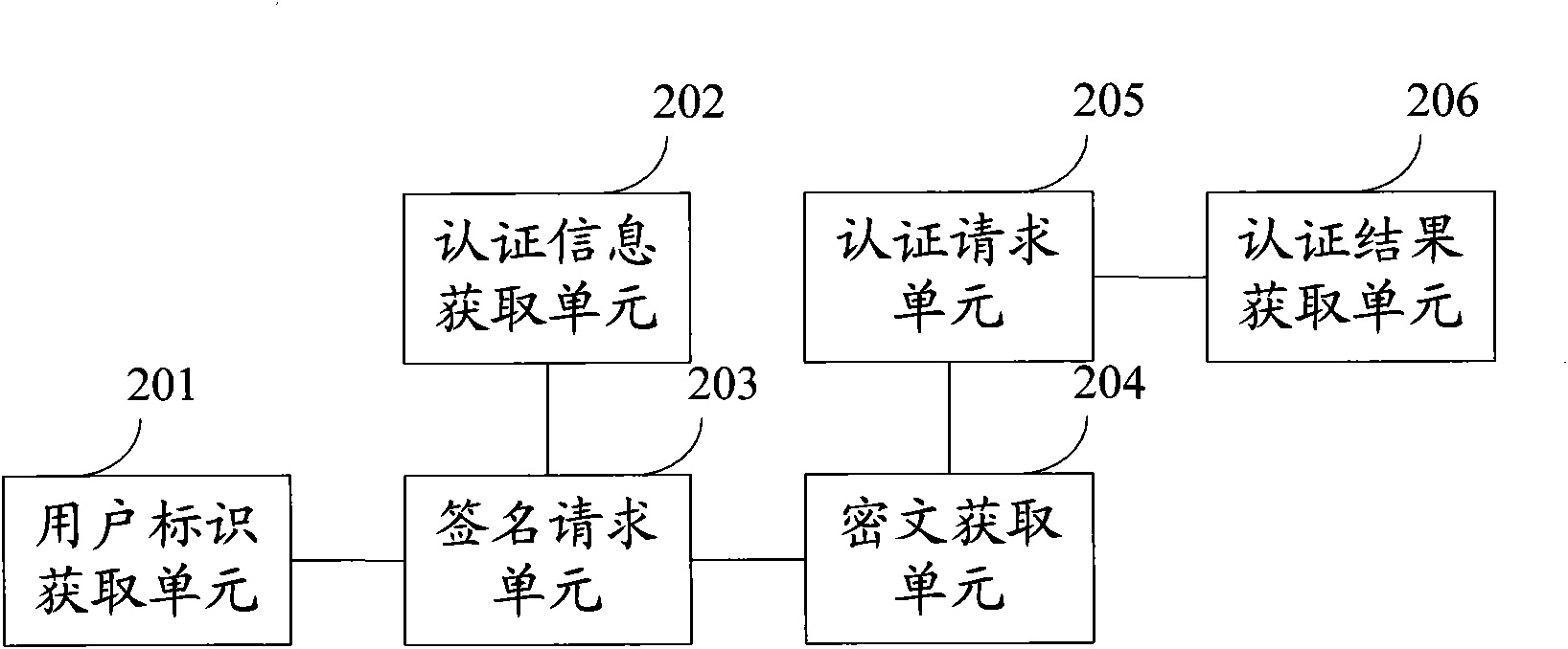 Identity authentication method, device and system