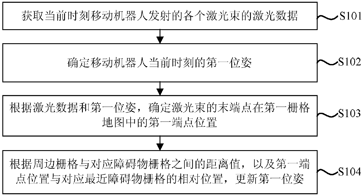 Equipment positioning method, grid map construction method and mobile robot