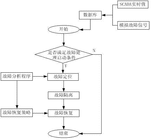Fault handling method for distribution network with distributed generation
