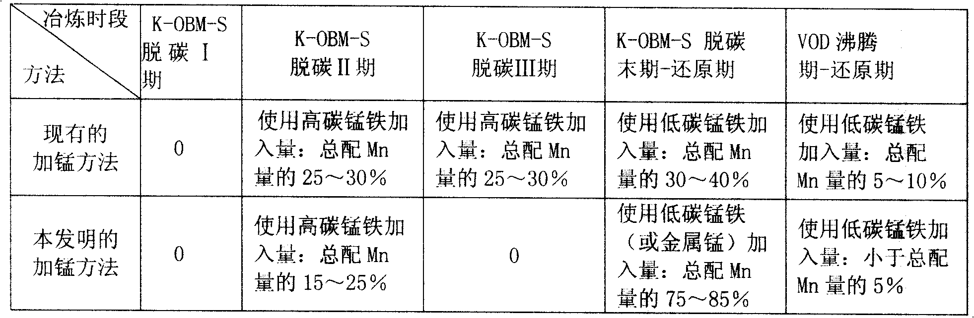 Method for adding Mn into high Mn content stainless steel in smelting process