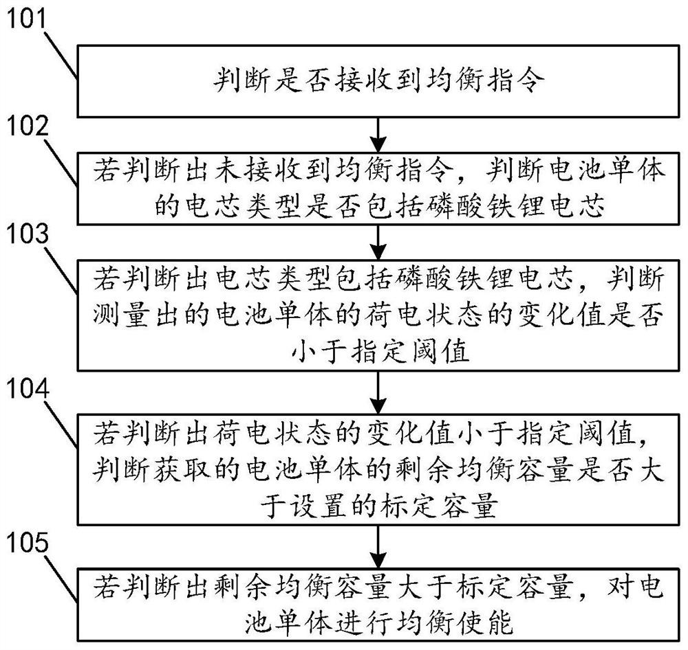 A battery equalization enabling method, device, storage medium and battery pack