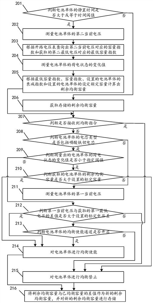 A battery equalization enabling method, device, storage medium and battery pack