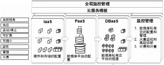 Database monitoring platform based on database cloud and monitoring method