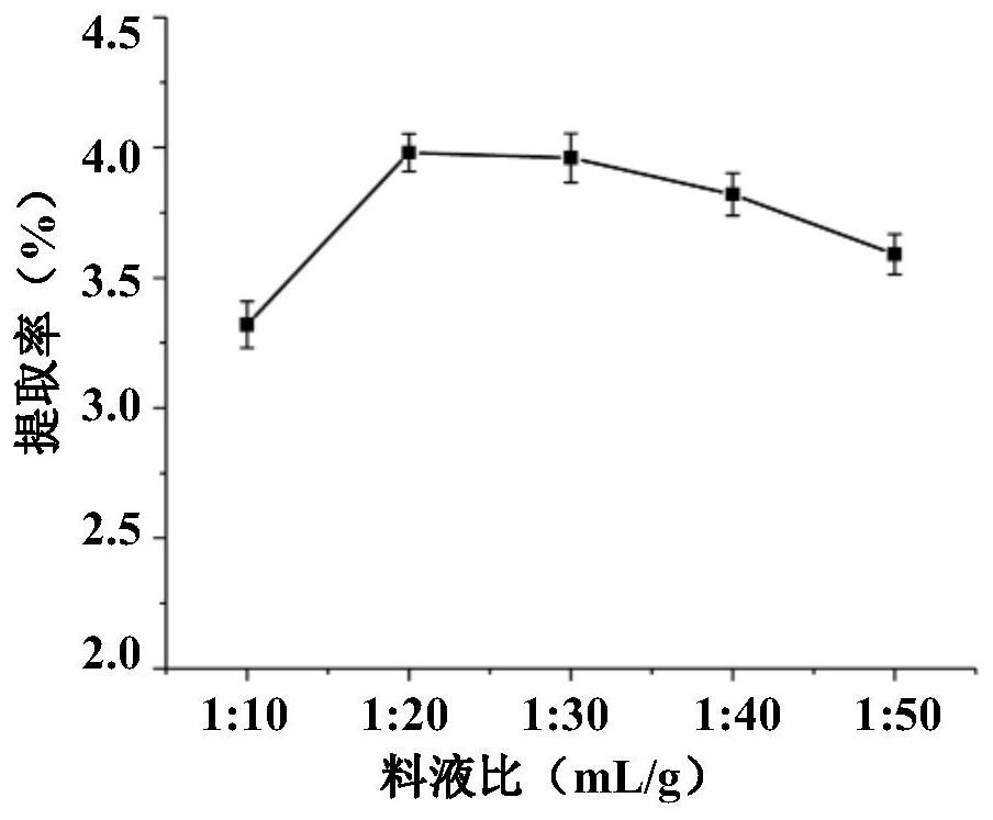 Extraction and purification method of lithocarpus litseifolius polysaccharide