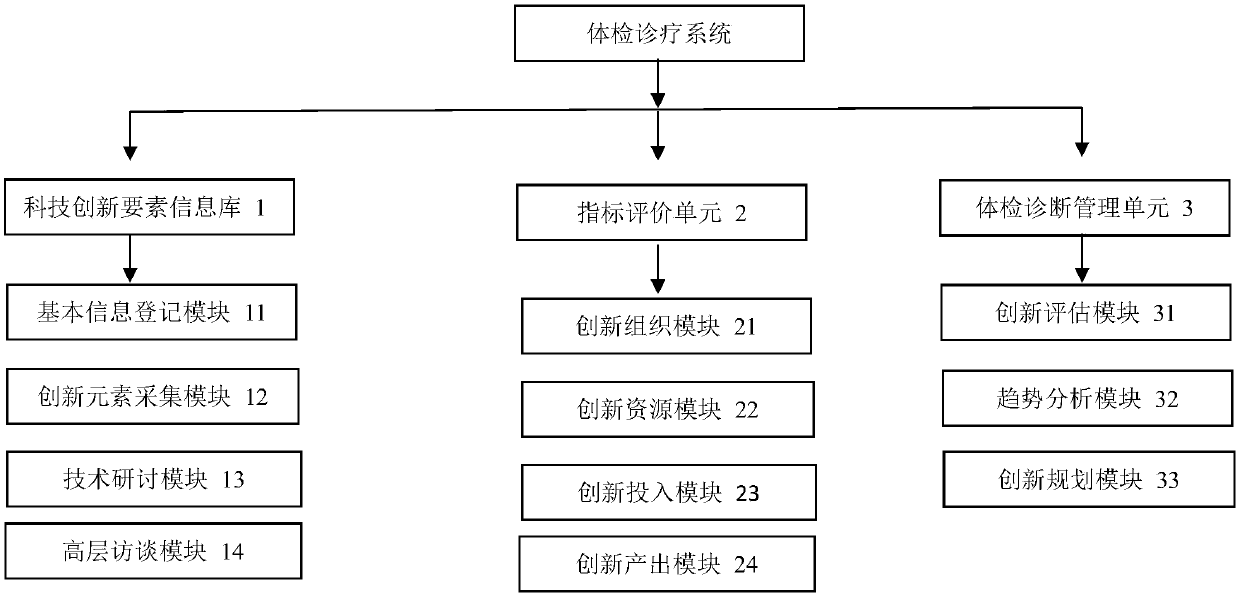 A medical examination diagnosis and treatment system and method serving the improvement of enterprise innovation capability