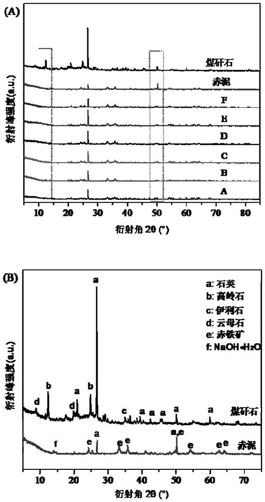 Comprehensive utilization process of red mud and coal gangue under action of short-process mechanical energy