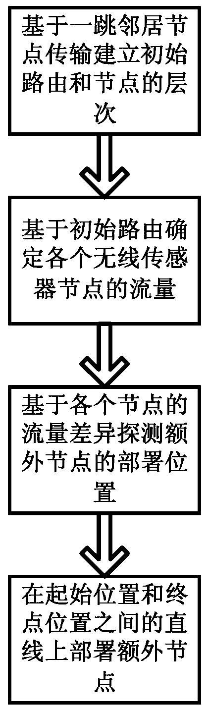 Additional Node Deployment Method Based on Load Balancing in Wireless Sensor Networks