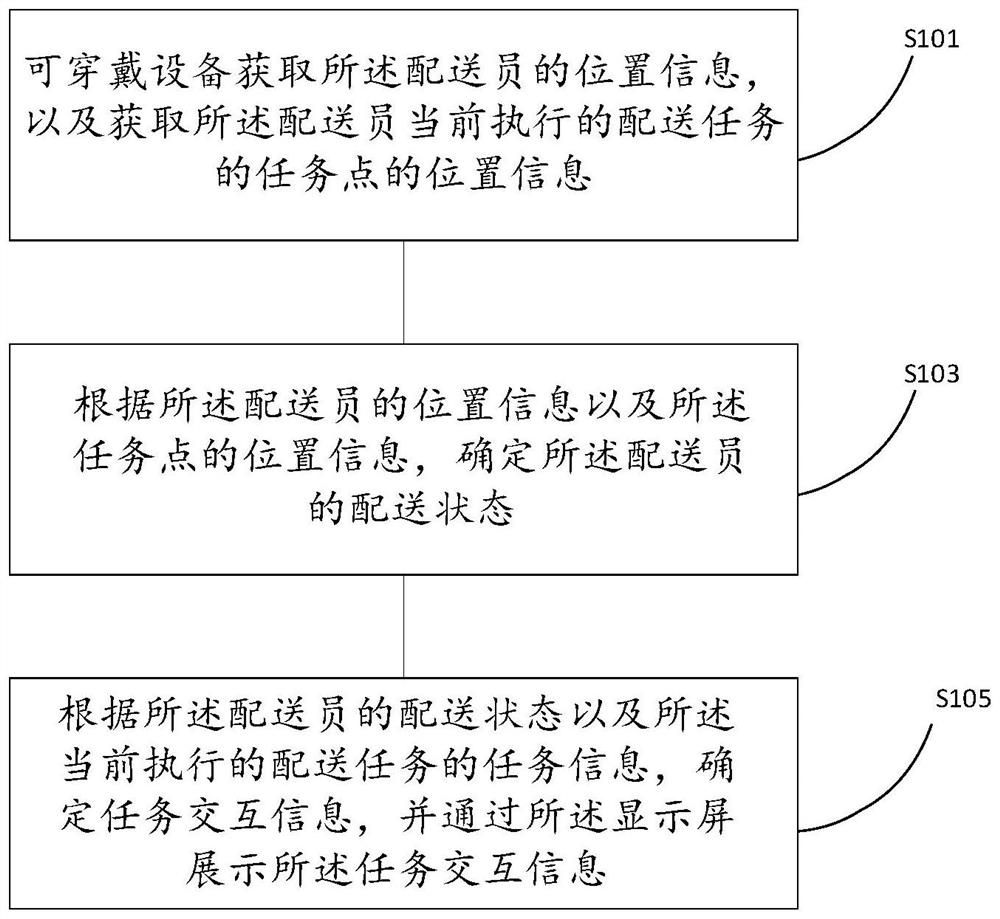Information display method and device, readable storage medium and wearable equipment