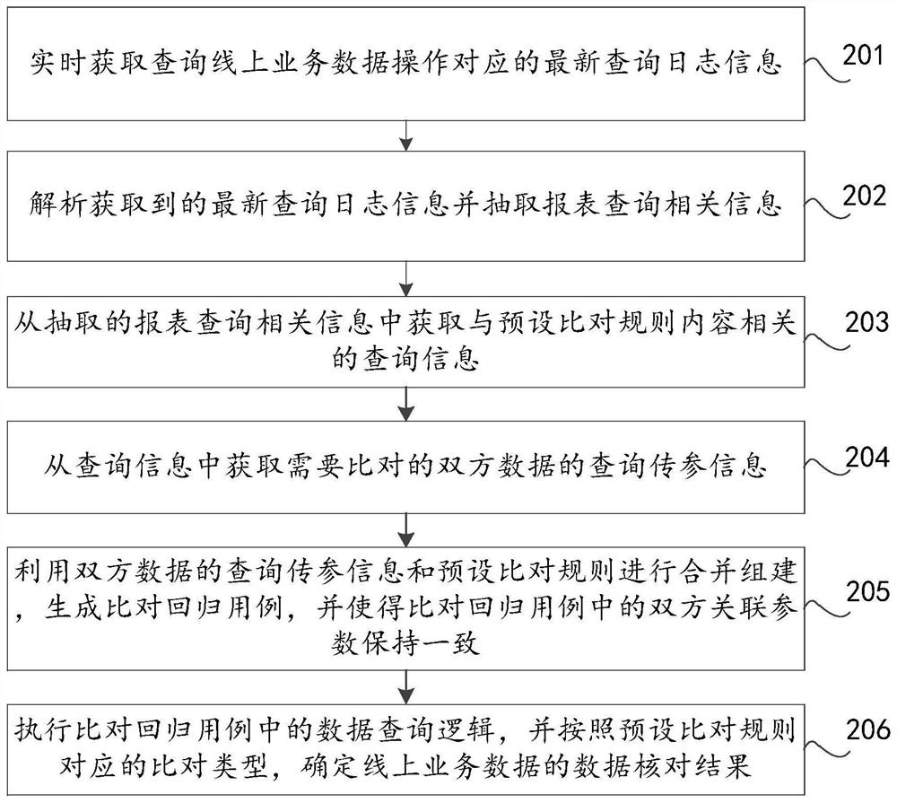 Business data checking method, device and equipment