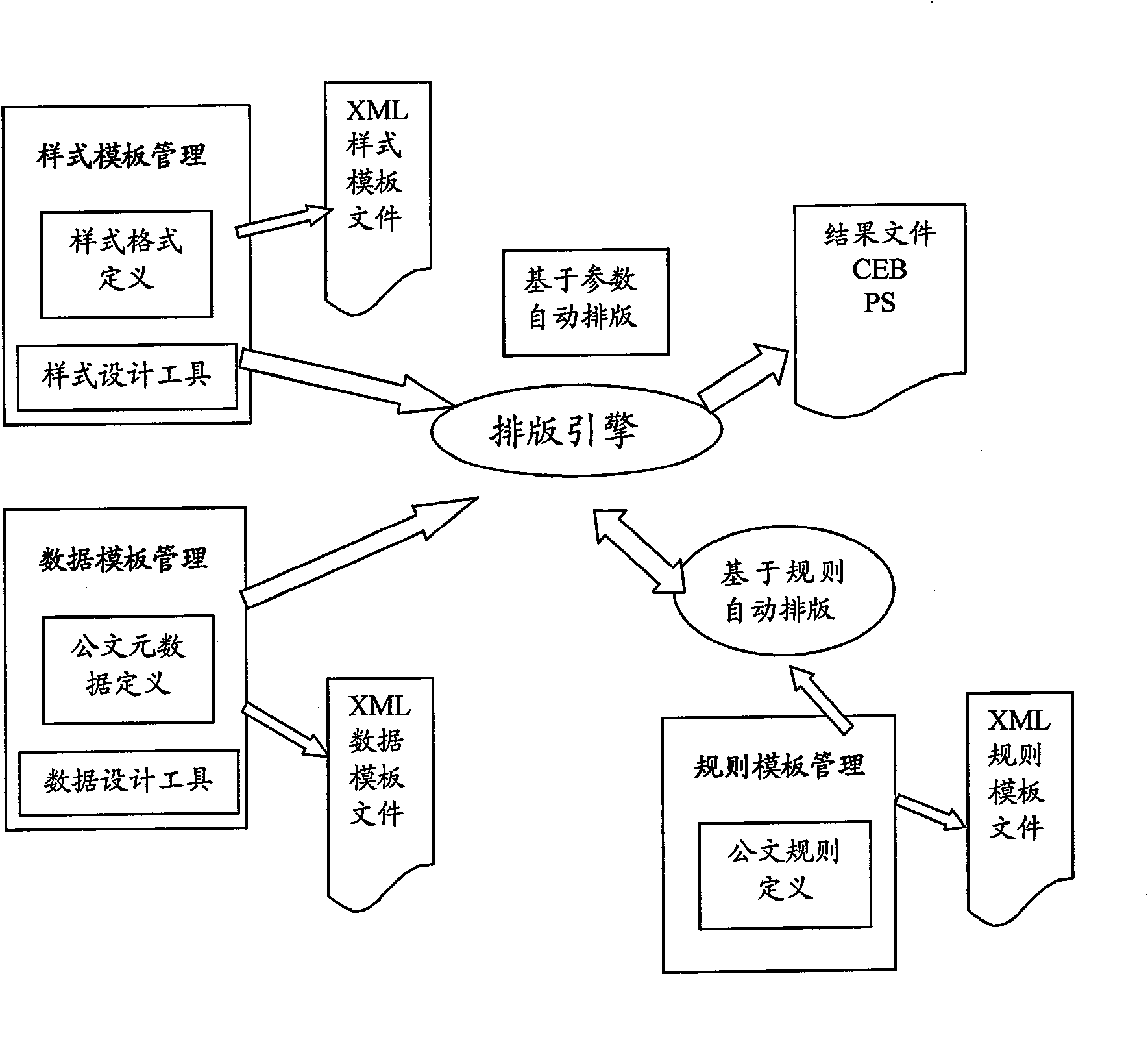 Typesetting method and device based on format layout template