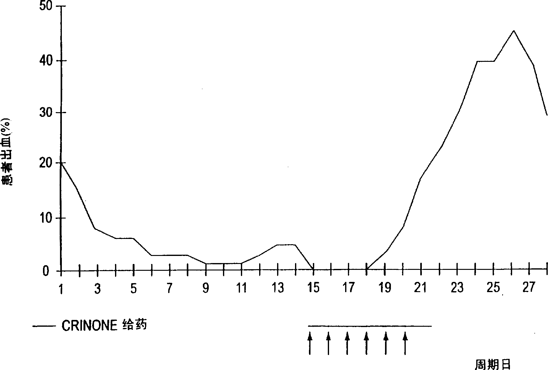 Progestin therapy with controlled bleeding