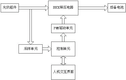 Two-stage frequency conversion control method of photovoltaic charger