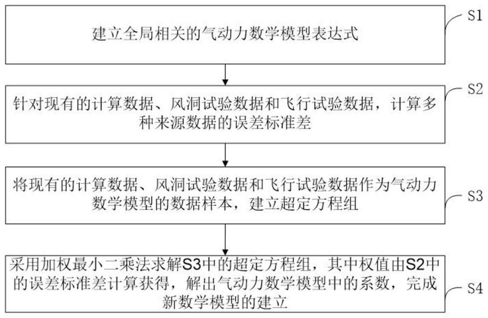 Aerodynamic force multi-source data fusion and identification method, system and medium