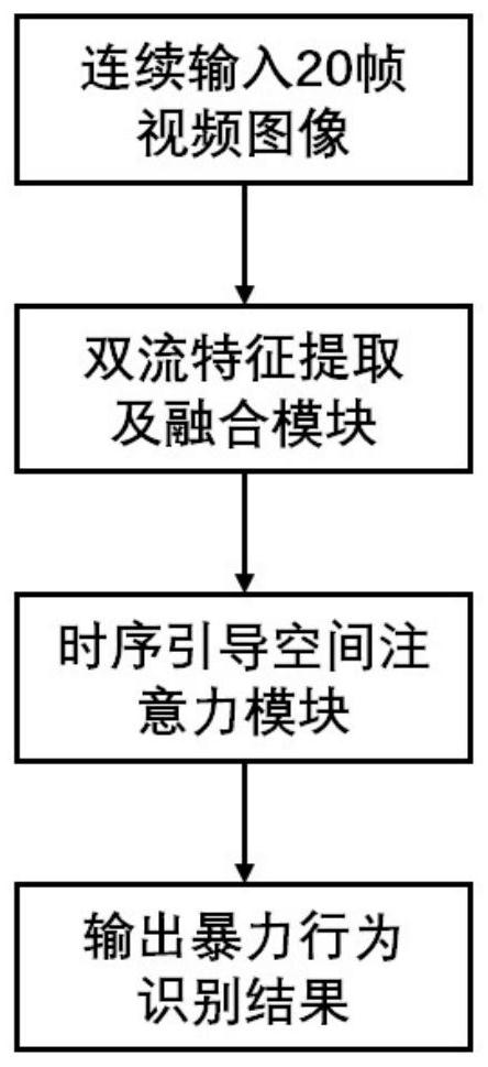 A Violent Behavior Recognition Method Based on Temporal Guided Spatial Attention