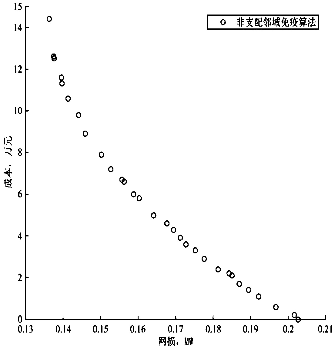 Multi-objective reactive power optimization method for distribution network based on non-dominated neighborhood immune algorithm