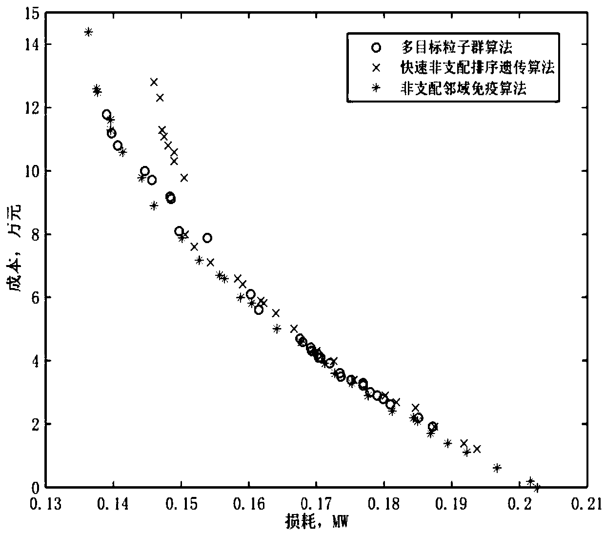 Multi-objective reactive power optimization method for distribution network based on non-dominated neighborhood immune algorithm