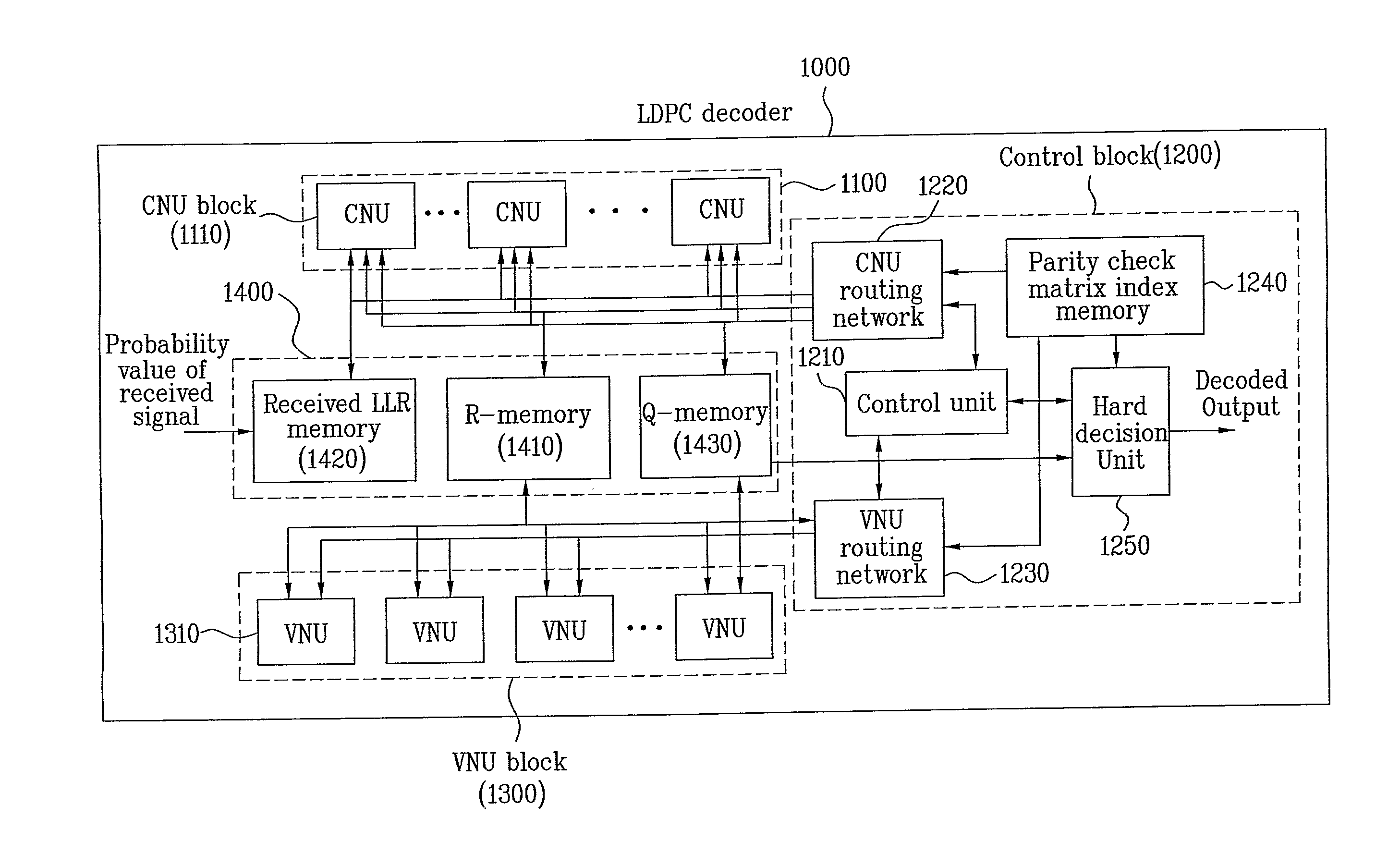 Method and apparatus for performing decoding using LDPC code