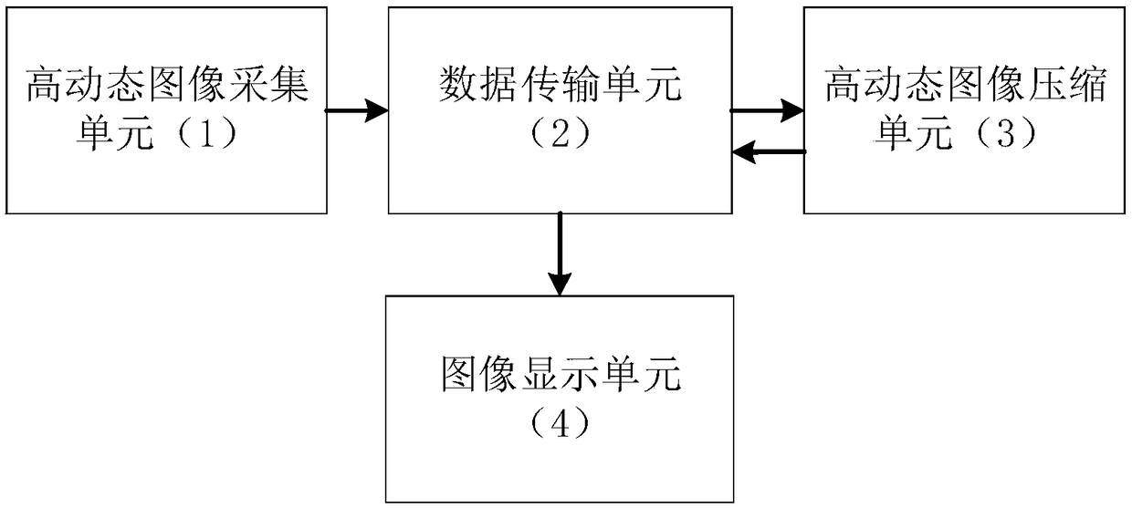 High dynamic image compression system based on FPGA